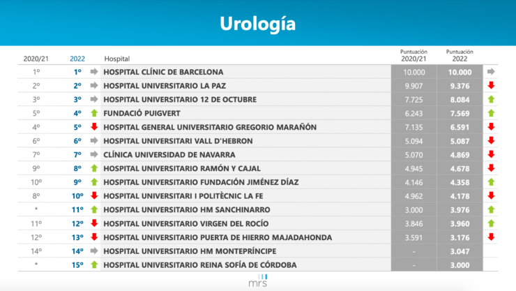 Ranking mejores hospitales de España 2022